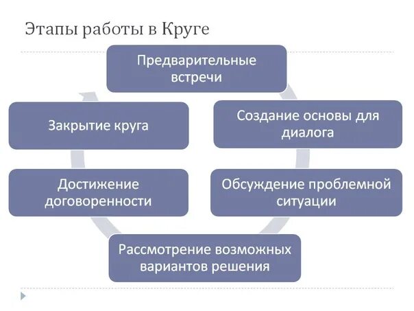Программа круги сообщества. Этапы проведения круга сообщества. восстановительная программа «круг сообщества» - это. программой «круг сообществ». этапы организации круга сообществ.