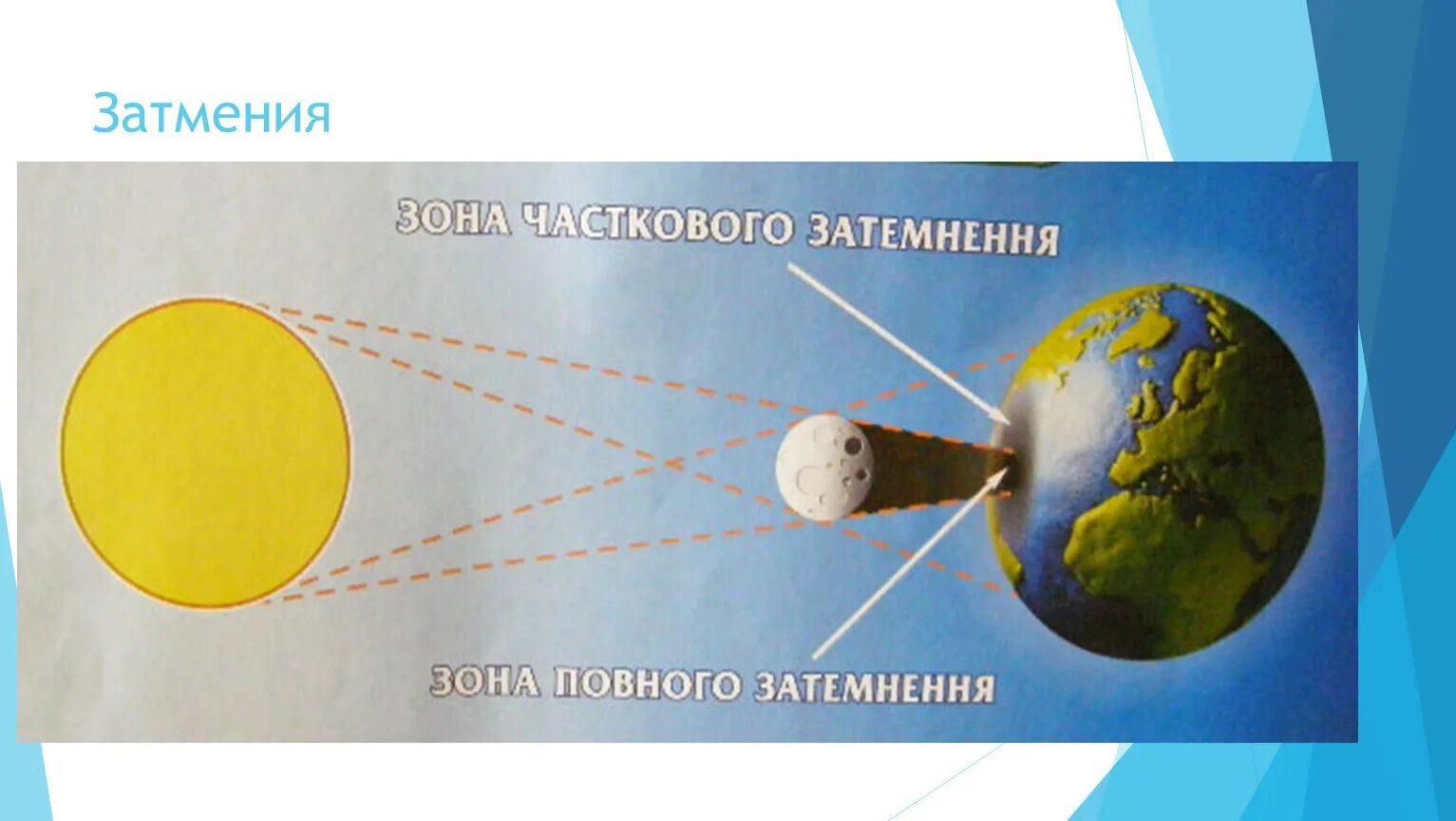 Затмение солнца наблюдается на земле. Причина полного солнечного затмения. почему происходит затмение солнца. солнечное затмение схема. затмение земли.