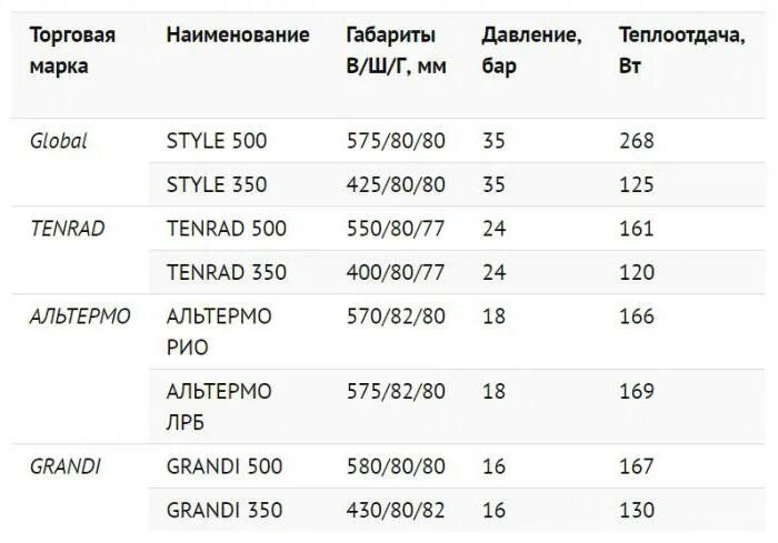 Сколько весит батарея отопления. Радиатор чугунный МС-140 вес 1 секции. Вес чугунного радиатора 1 секции старого образца. Вес чугунных радиаторов отопления таблица. Таблица теплоотдачи чугунных радиаторов.