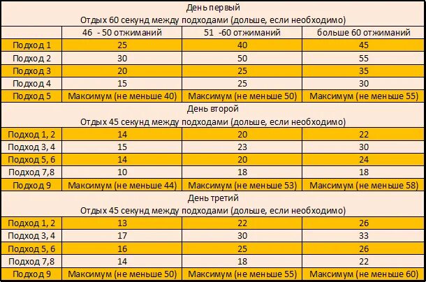 Заниматься 5 раз в неделю. Схема отжиманий. Отжимания подходы. Отжимания от пола программа тренировок. Таблица тренировок отжиманий от пола.