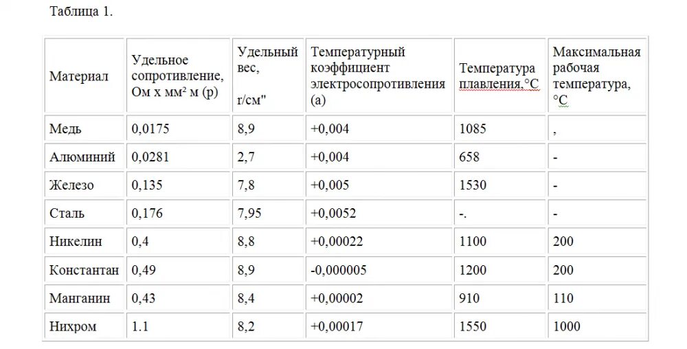 Температурный коэффициент сопротивления в каких единицах измеряется. Температурный коэффициент сопротивления меди таблица. тепловой коэффициент сопротивления меди. температурный коэффициент сопротивления металлов таблица. температурный коэффициент удельного сопротивления таблица.