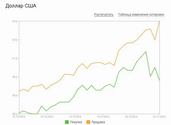 График изменения доллара. График Купля продажа валюты. Покупка и продажа доллара разница. Купля продажа доллара 2014 года. Дорог продать доллары