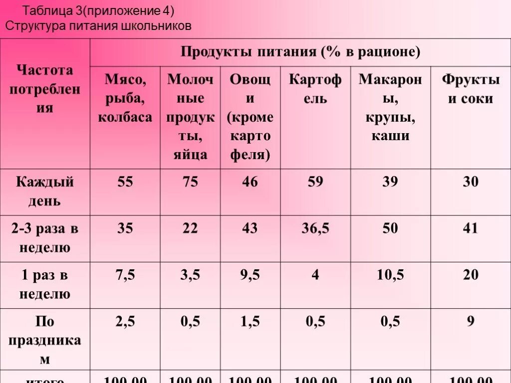 Таблица по ОБЖ рацион питания. Таблица суточного рациона питания школьника. Рацион питания школьника ОБЖ. Составить рацион питания по ОБЖ.