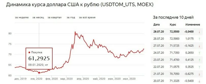 Курс доллара динамика за неделю. Курс доллара график. Курс валют за последние 10 лет. Динамика доллара к рублю за месяц.