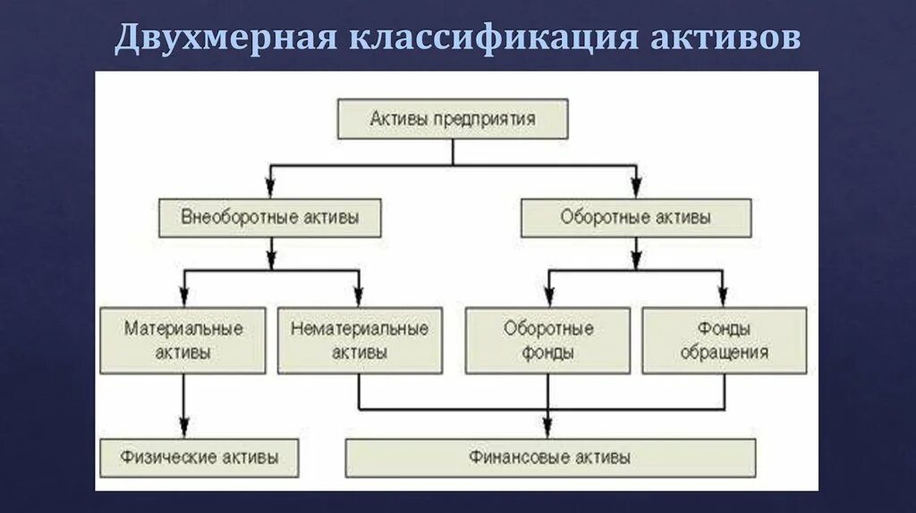 Классификация долгосрочных активов материальные и нематериальные. Классификация активов организации. Двухмерная классификация активов. Активы организации и их классификация. Активы предприятия определение