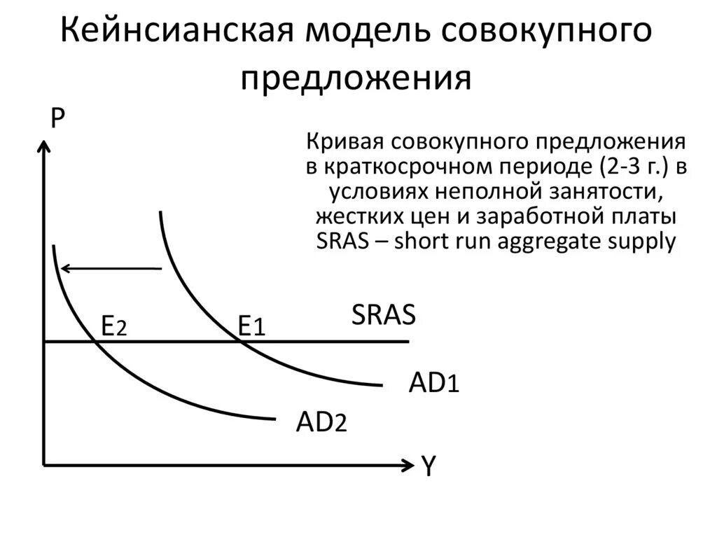 Определите модель предложения. Кейнсианская теория совокупного предложения. Кривая совокупного предложения в кейнсианской модели. Кейнсианский график совокупного спроса. Кейнсианская модель макроэкономического равновесия.