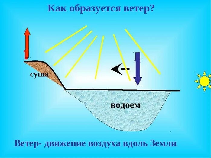 Рисунок окружающий мир 1 класс ветер. Как образуется ветер схема. Схема возникновения ветра. Схема возникновения ветра 3 класс. Нарисуй схему возникновения ветра.