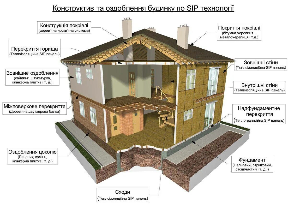 Как узнать какого дома постройка. Дом из сип панелей в разрезе. конструкция дома из сип. строение частного дома. этапы постройки дома.