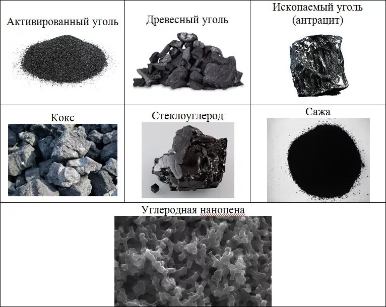 Сера каменного угля. Уголь углерод формула. Активированный уголь формула в химии. Структура угля. Формы углерода.