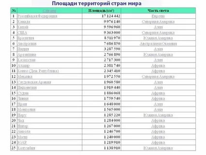 Страны европы по размеру территории
