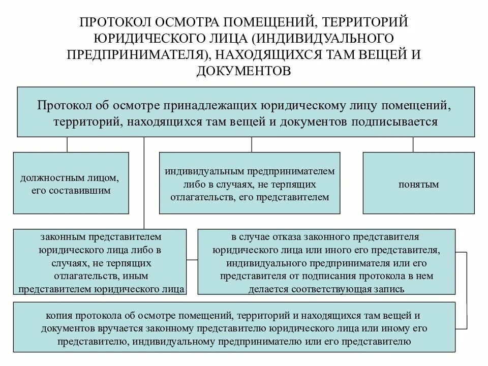 Приёмы осмотра документов. Осмотрена территория. Осмотр документов. Осмотрена территория. Правила проведения осмотра.