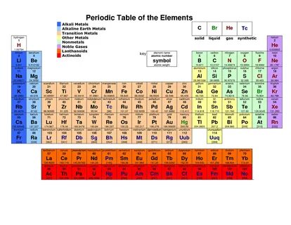 Periodic table of chemical elements