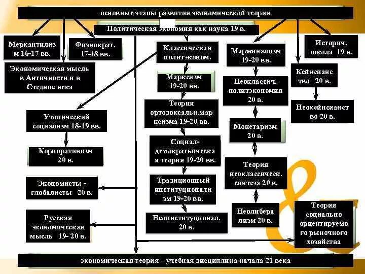 Этапы развития экономики схема. Этапы развития экономической теории схема. Этапы развития экономической мысли схема. Эволюция экономических учений таблица. Современные научно экономические направления