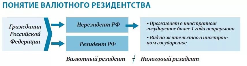 Являющиеся резидентами рф граждане. Налоговый нерезидент. Налоги резидентов и нерезидентов в России. Валютный и налоговый резидент. Что такое резидент и нерезидент РФ.