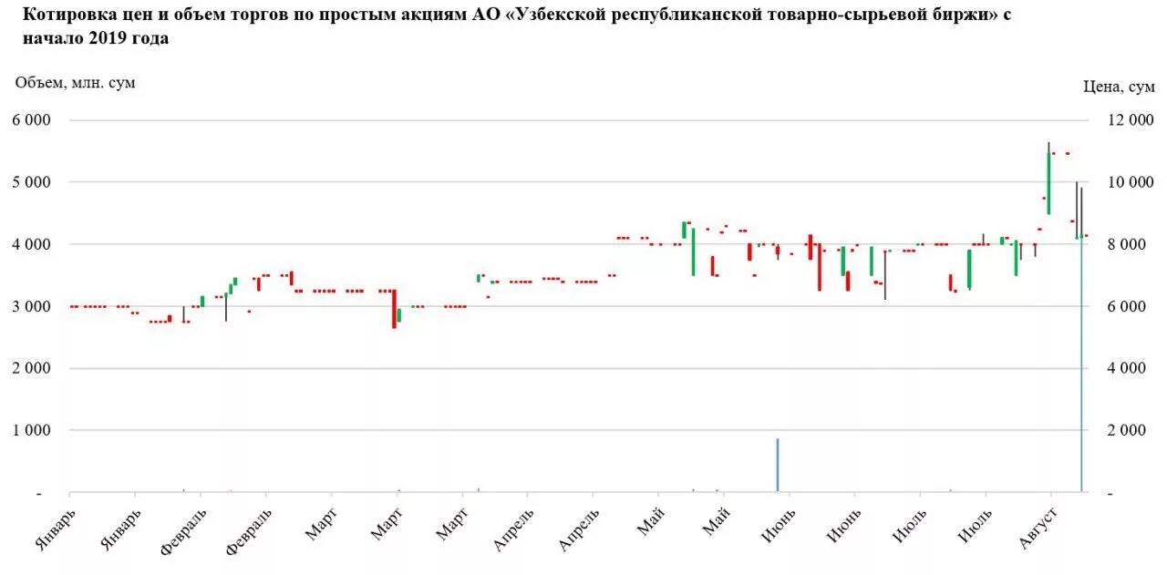 Стоимость сума. Окно площадки сырьевой биржи. Сырьевая биржа Туркменистана. Узбекские акции тикеры.