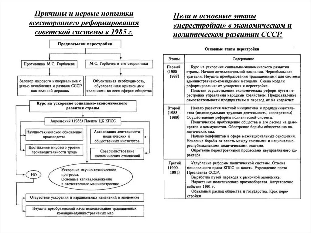 Социальные преобразования ссср