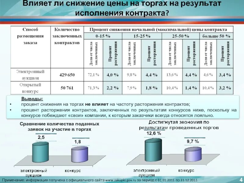 Исполнения результаты
