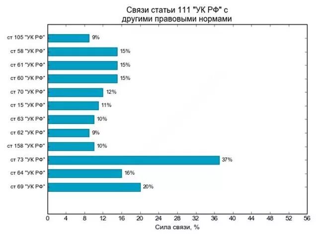 105 111 ук рф. Умышленное причинение тяжкого вреда здоровью ст.111. Ч.1 ст 111 УК РФ умышленное причинение тяжкого вреда здоровью. Статистика 111 УК РФ. Статистика по ст 111 УК РФ.