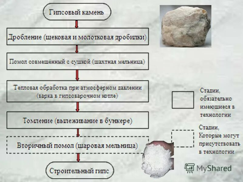 Этапы подготовки теста. Этапы производства строительного гипса. Схема производства строительного гипса. Технологическая схема производства строительного гипса. Гипс в строительстве изделия.