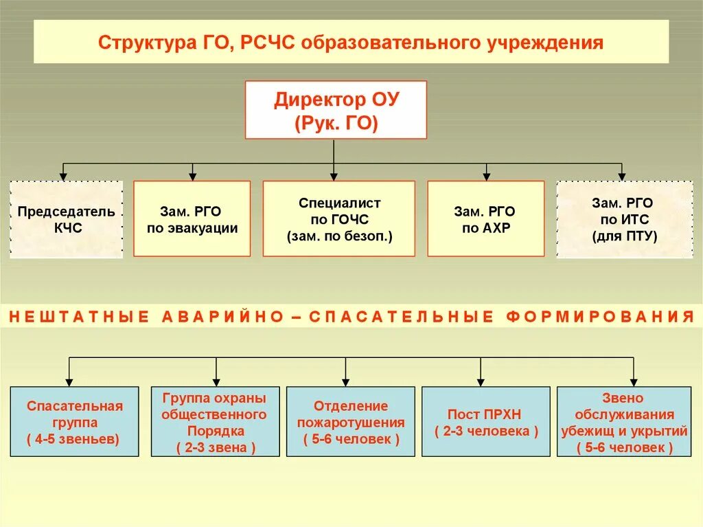 Го в образовательном учреждении. Организация гражданской обороны в образовательных учреждениях схема. Структура гражданской обороны в школе. Структура го. Схема организации го в учебном заведении.