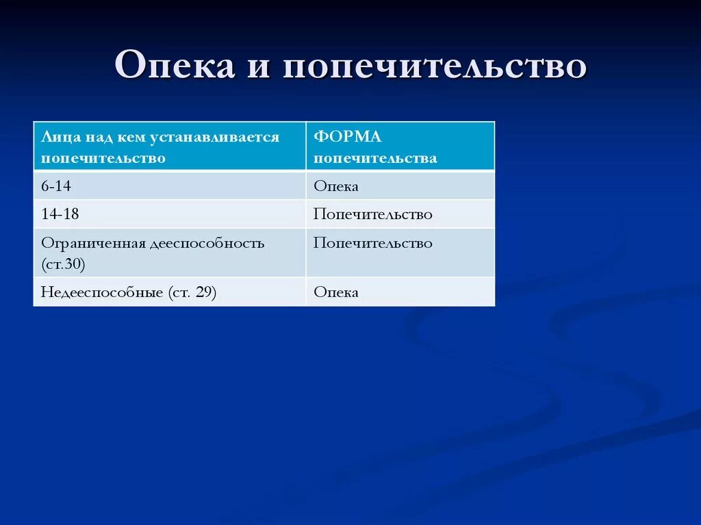 Опеки и попечительства для лиц. Над кем устанавливается попечительство. Опека устанавливается над и попечительство. Кем устанавливается опека. Над кем устанавливается опекунство.