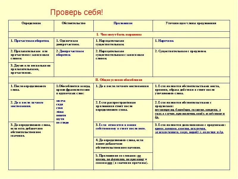 Правила обособления членов предложения