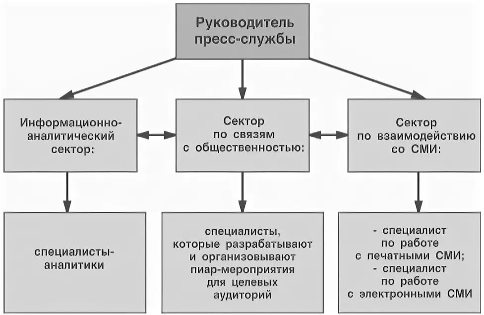 Функции пресс службы. Пресс-служба структура пресс-службы. организационная структура пресс-службы. структура связей с общественностью. состав пресс службы.