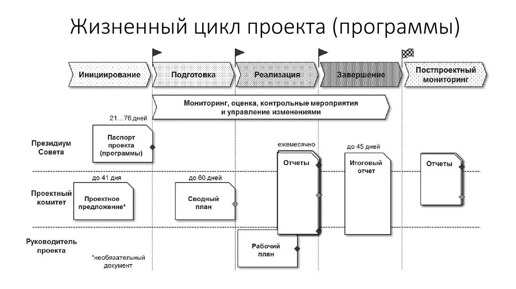 Проект полного цикла. Жизненный цикл программного обеспечения. Этапы жизненного цикла программной системы. Стадии жизненного цикла программы. Этапы жизненного цикла программного проекта.