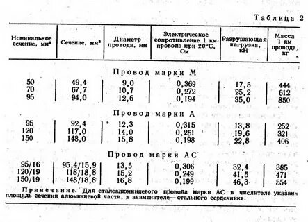 Масса контактных проводов