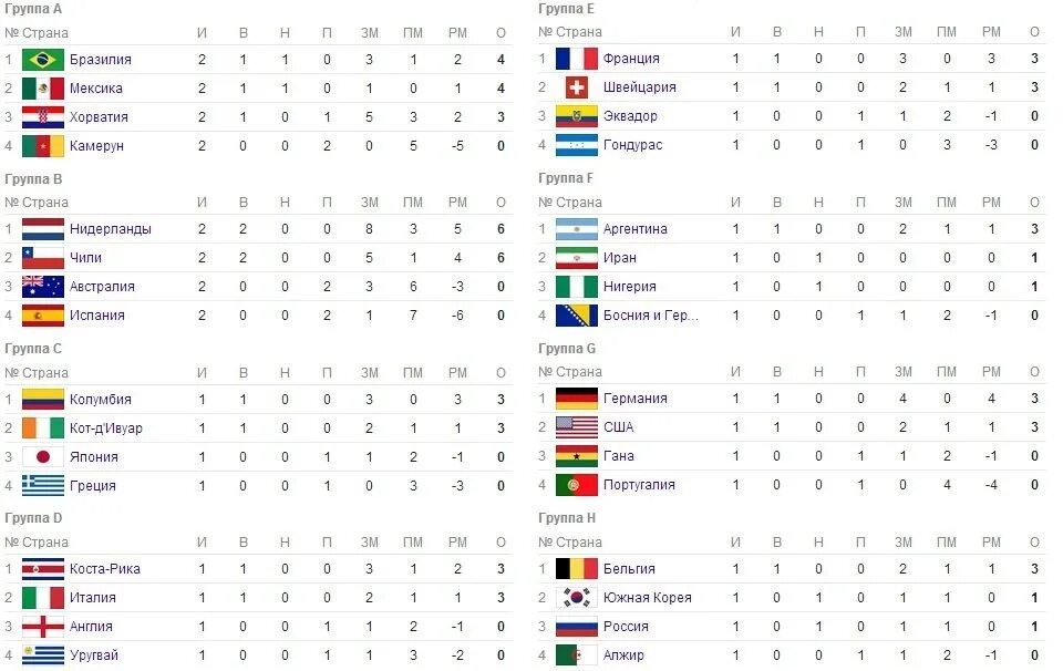 Сколько команд чемпионате европы. Таблица команд ЧМ по футболу 2014. ЧМ-2014 по футболу турнирная таблица.