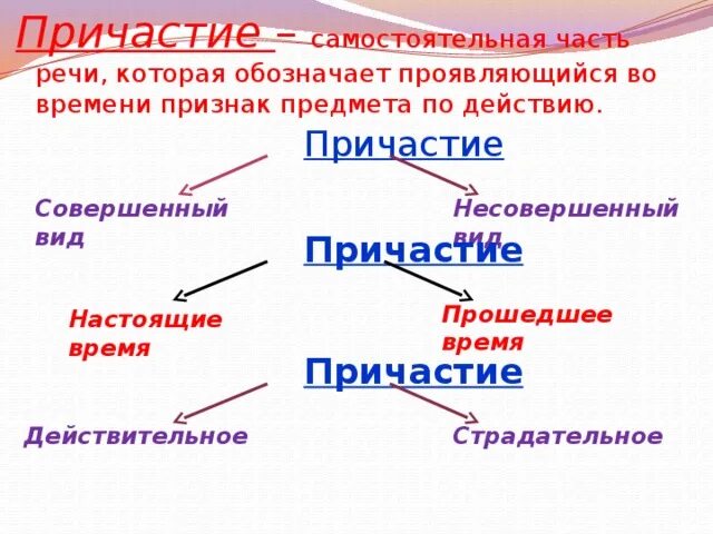 Часть речи признак предмета по действию. Как определить совершенный и несовершенный вид причастия. Совершенно несовершенный вид причастия. Вид причастия совершенный или несовершенный. Причастие совершенного и несовершенного вида как определить.