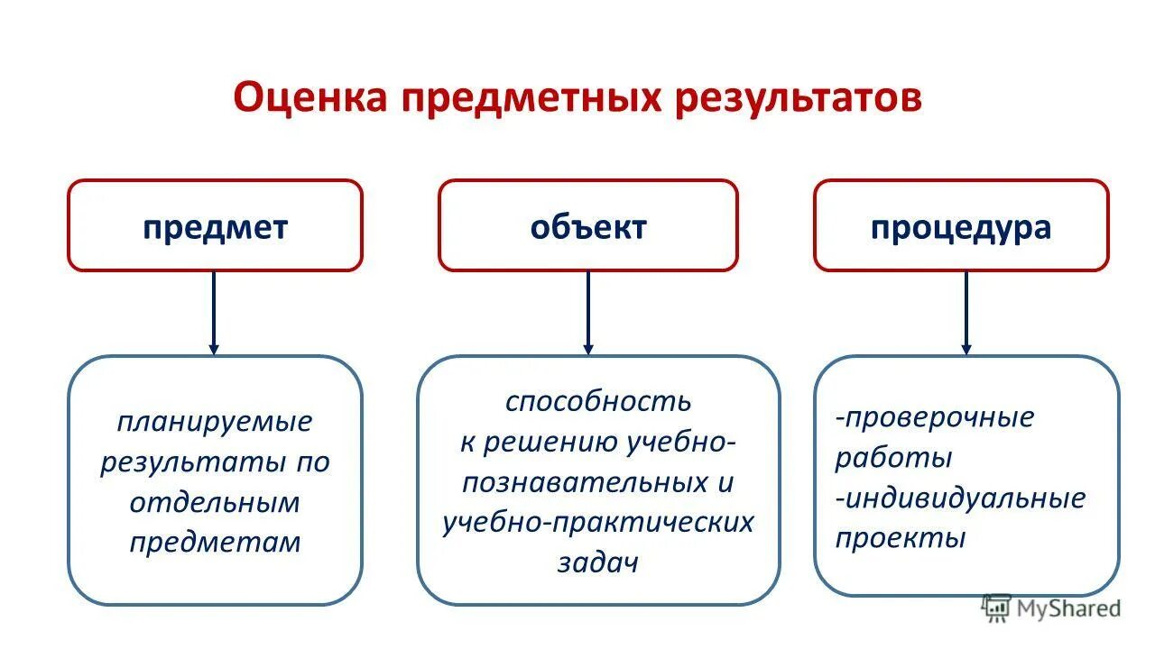 Оценка предметных результатов. Предметная оценка это. Способы оценивания предметных результатов. Предметные оценки рисунок.