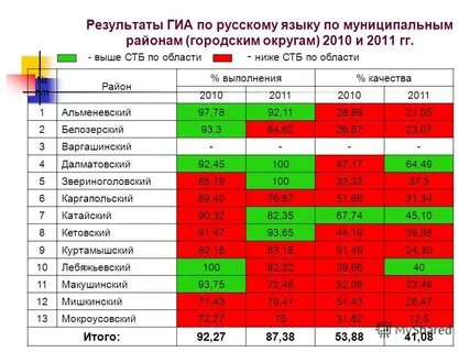 Результаты гиа русский