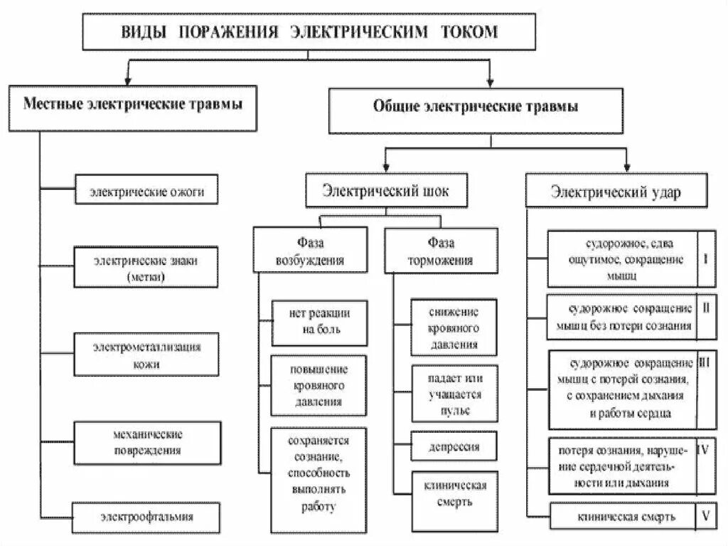 Виды травм от воздействия электрического тока. Местные поражения электрическим током проявления. Виды электротравм местные электротравмы и электрические удары. Виды повреждений при воздействии электрическим током. Травмы при поражении электрическим током