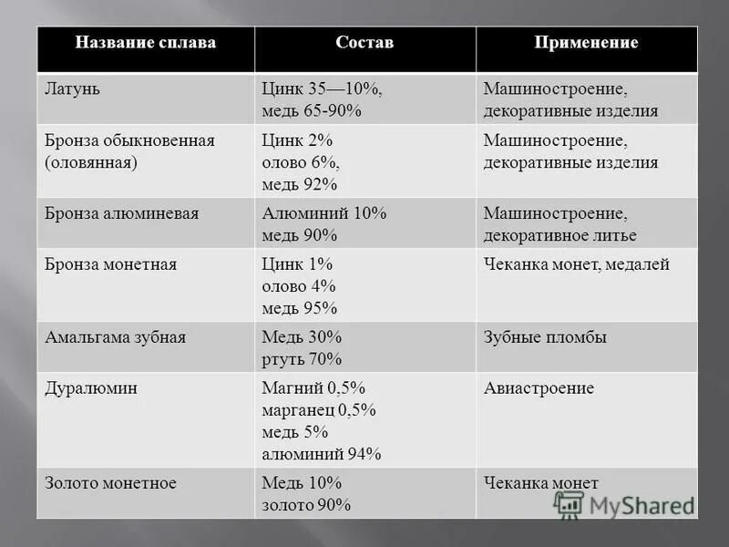 Таблица сплавов.название сплавов состав применение. Сплавы металлов химические свойства и применение. Сплавы таблица сплав состав применение. Сплавы название сплава состав свойства и применение.