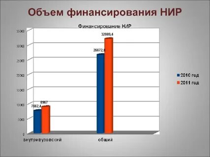 Финансирование разработок