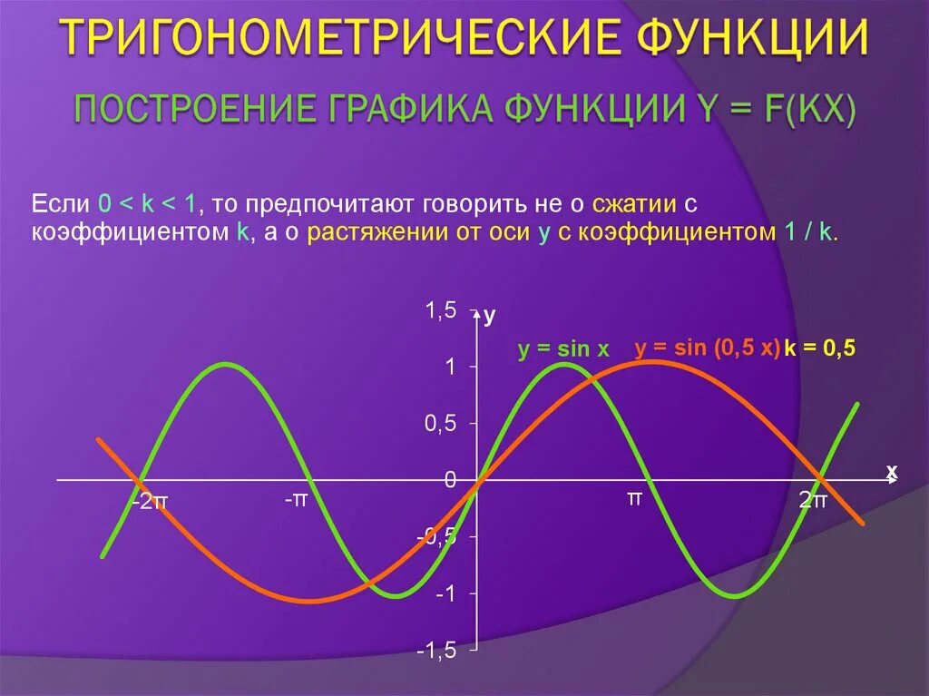 Построить тригонометрические функции. Тригонометрические функции. Ригонометрические функции. Тригонометрическая фунц. Тригонометрия графики.