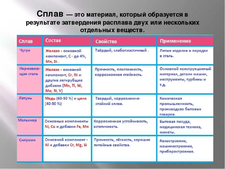 Свойства и значения элементов