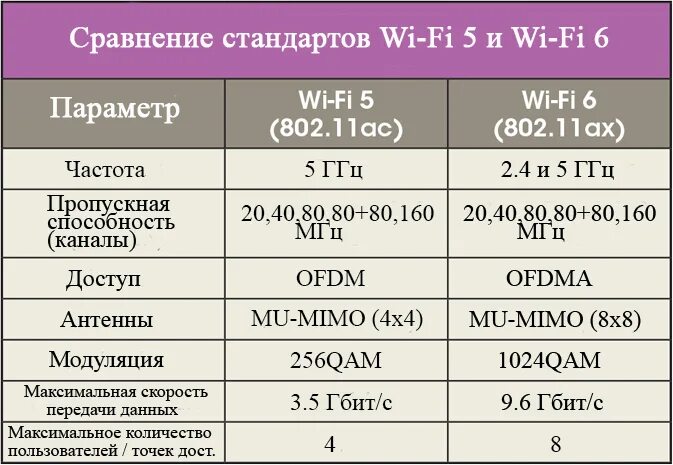 Стандарты вай фай 802.11. 5ггц вай фай стандарты. Стандарта IEEE 802.11AX (Wi-Fi 6). Таблица стандартов вай фай.