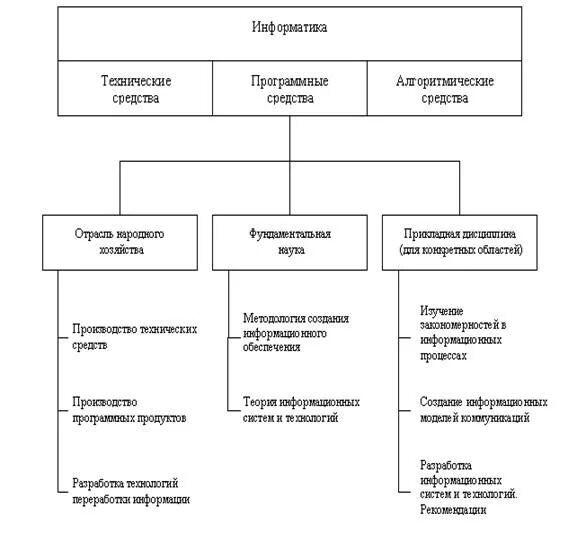 1 информатика структура информатики. Структура информатики схема. информатика отрасль народного хозяйства. структура информатики 1 технические средства. что такое структура системы информатика 6 класс.