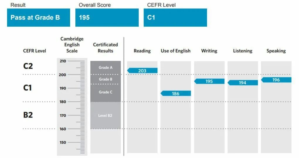 Task 2 use of english. Cae results интерпретация. c1 advanced cae. cae reading and use of english баллы. cae exam results.