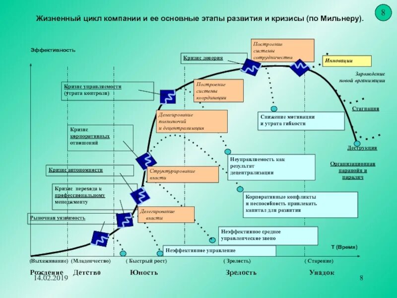 Стадия (фаза) жизненного цикла предприятия. Жизненный цикл организации Мильнер. Стадия становления жизненного цикла организации. Организация и этапы жизненного цикла организации.