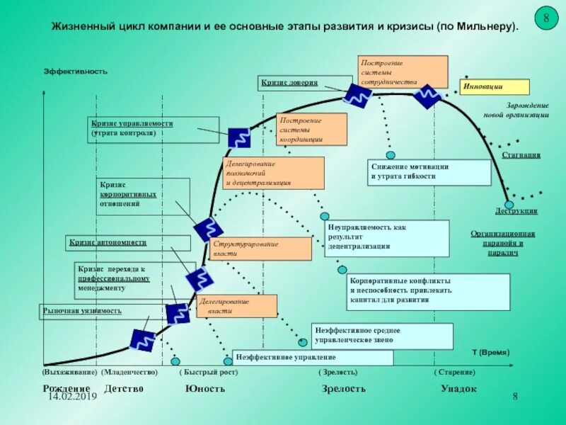 Этапы развития работы. Жизненный цикл организации мильнер. основные этапы жизненного цикла предприятия. фазы жизненного цикла фирмы. стадия (фаза) жизненного цикла предприятия.