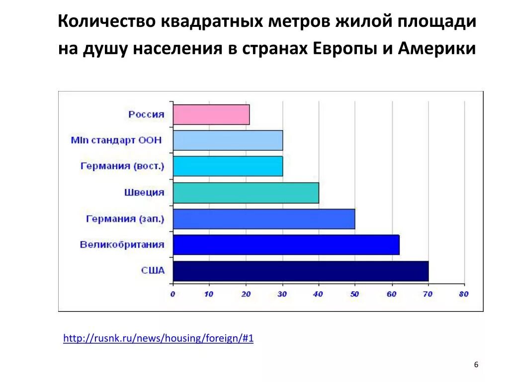 Количество квадратных метров на душу населения. Количество квадратных метров на душу населения по странам. Жилая площадь на душу населения. Количество жилья на душу населения в США. Жилплощадь на одного человека