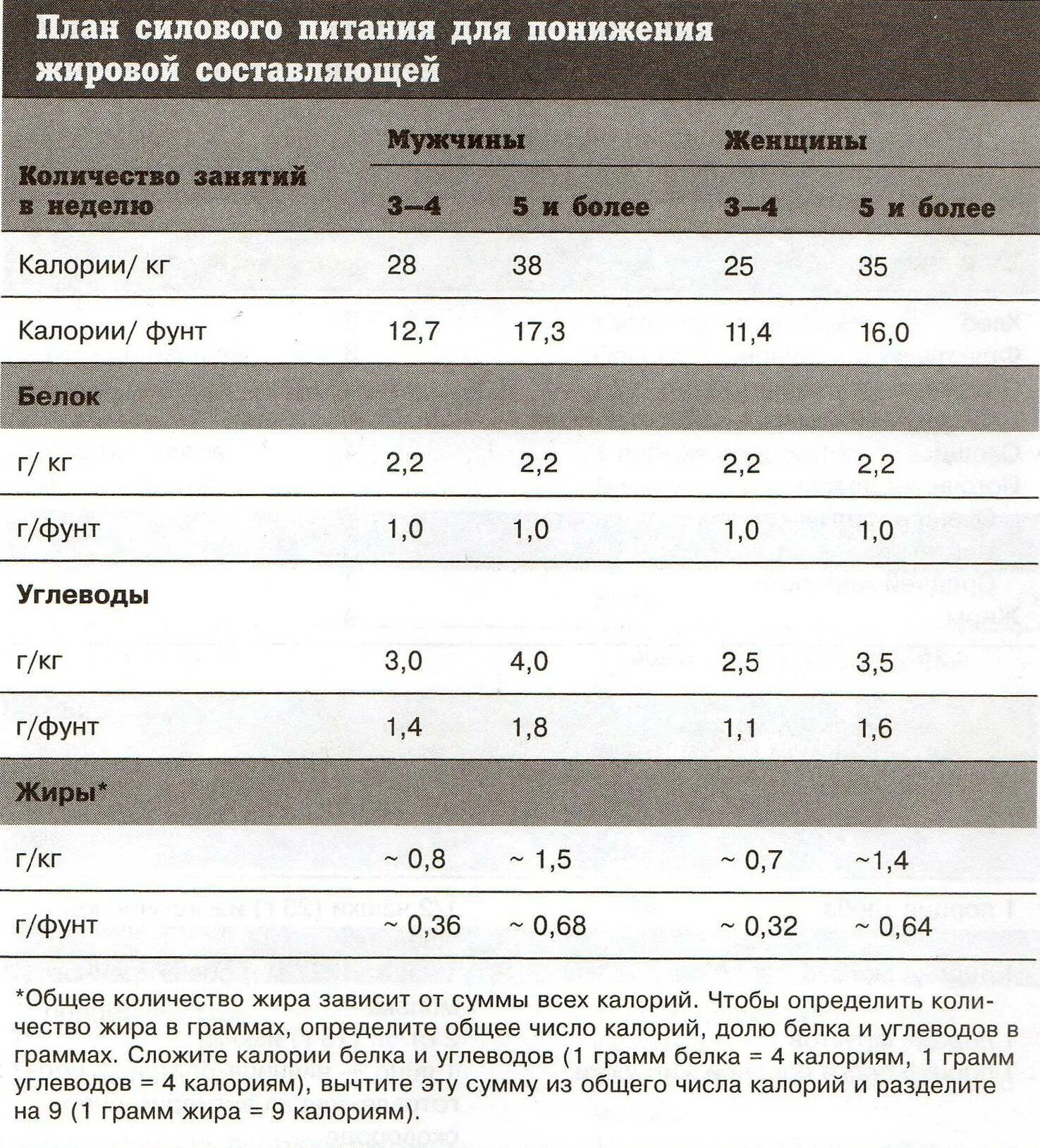 Сколько нужно углеводов на 1 кг