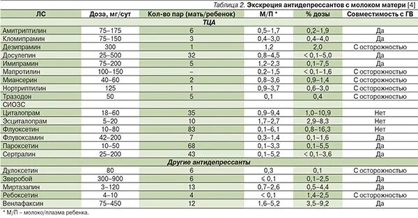 Совместимость препаратов с гв