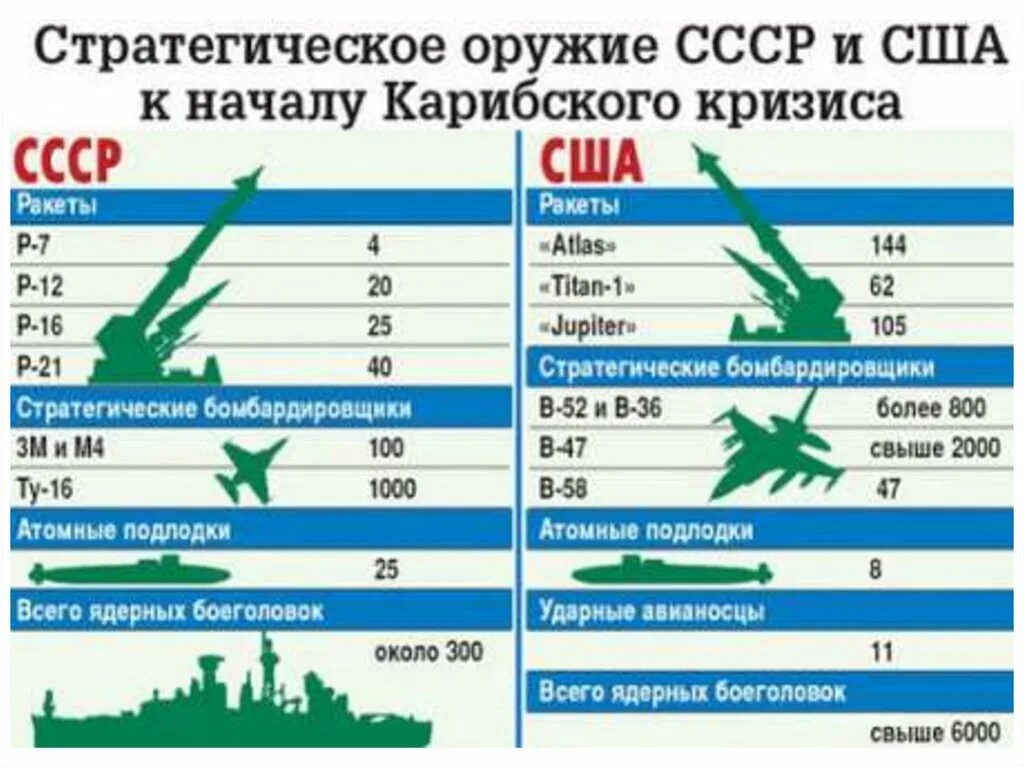 Сколько численность нато. Соотношение сил СССР И США Карибский кризис. Соотношение сил СССР И США. Сравнение вооружения России и СССР. Стратегическое оружие СССР И США К началу Карибского кризиса.