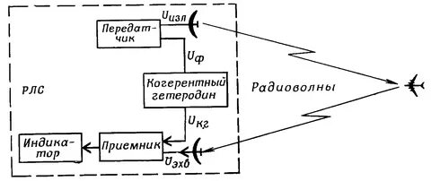 Принцип радиолокации