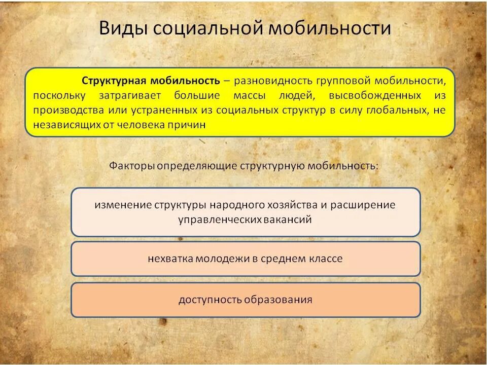 Каналами социальной мобильности называют. Виды социальной мобильности. Виды социальной мобильности структурная. Виды социальной мобильности с примерами. Виды социальных мобильносок.