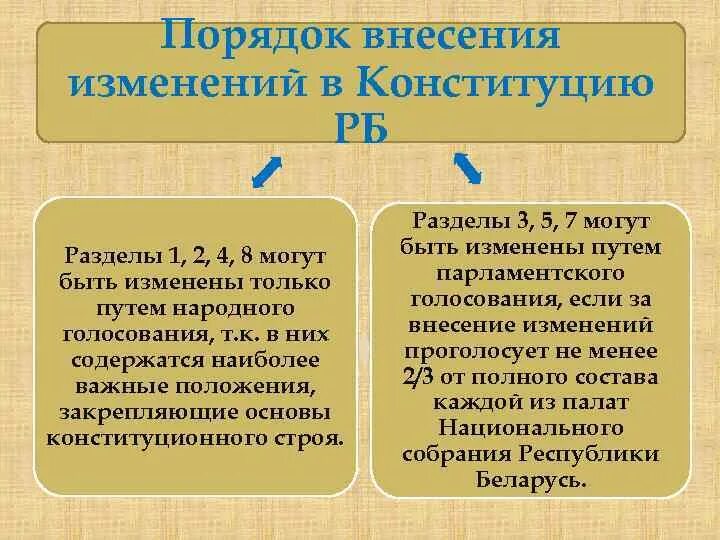 Вносит изменения и дополнения в конституцию. Порядок внесения изменений в Конституцию РБ. Порядок внесения изменений в Конституцию Беларуси. Порядок дополнения и изменения конституций. Порядок изменения Конституции Белоруссии.